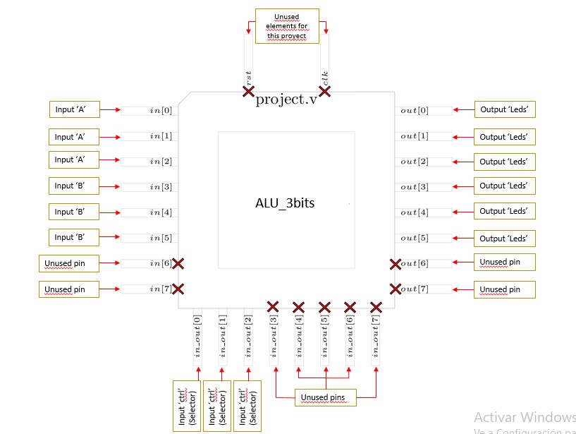 The pinout of this project, illustrated on a chip outline