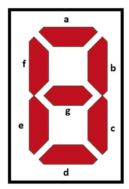 An image of a 7-segment display, with each segment annotated with letters