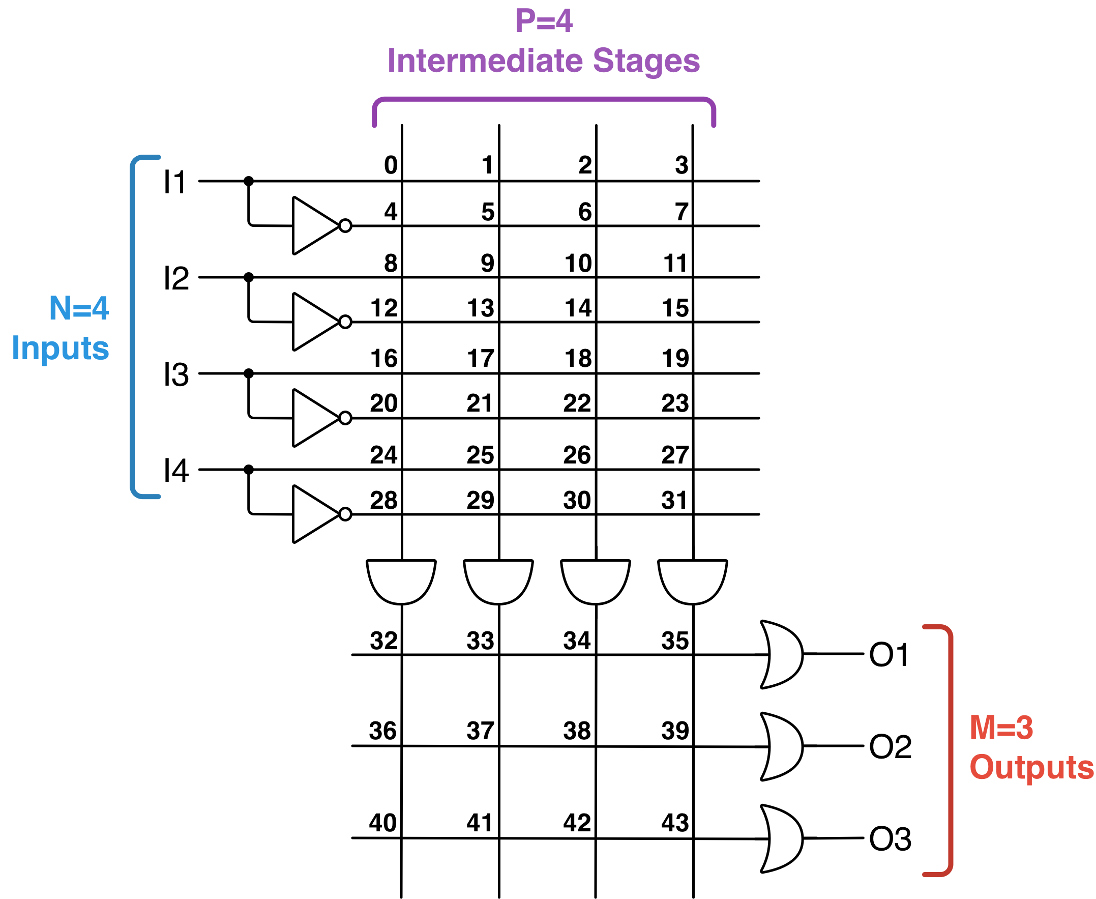 Diagram showcasing the relationshiop between inputs, intermediate stages and outputs