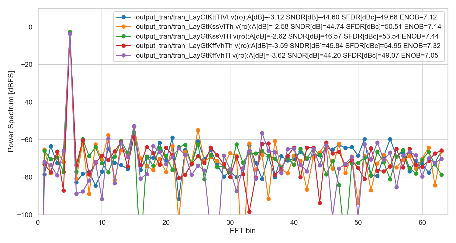 typical fast slow  FFT