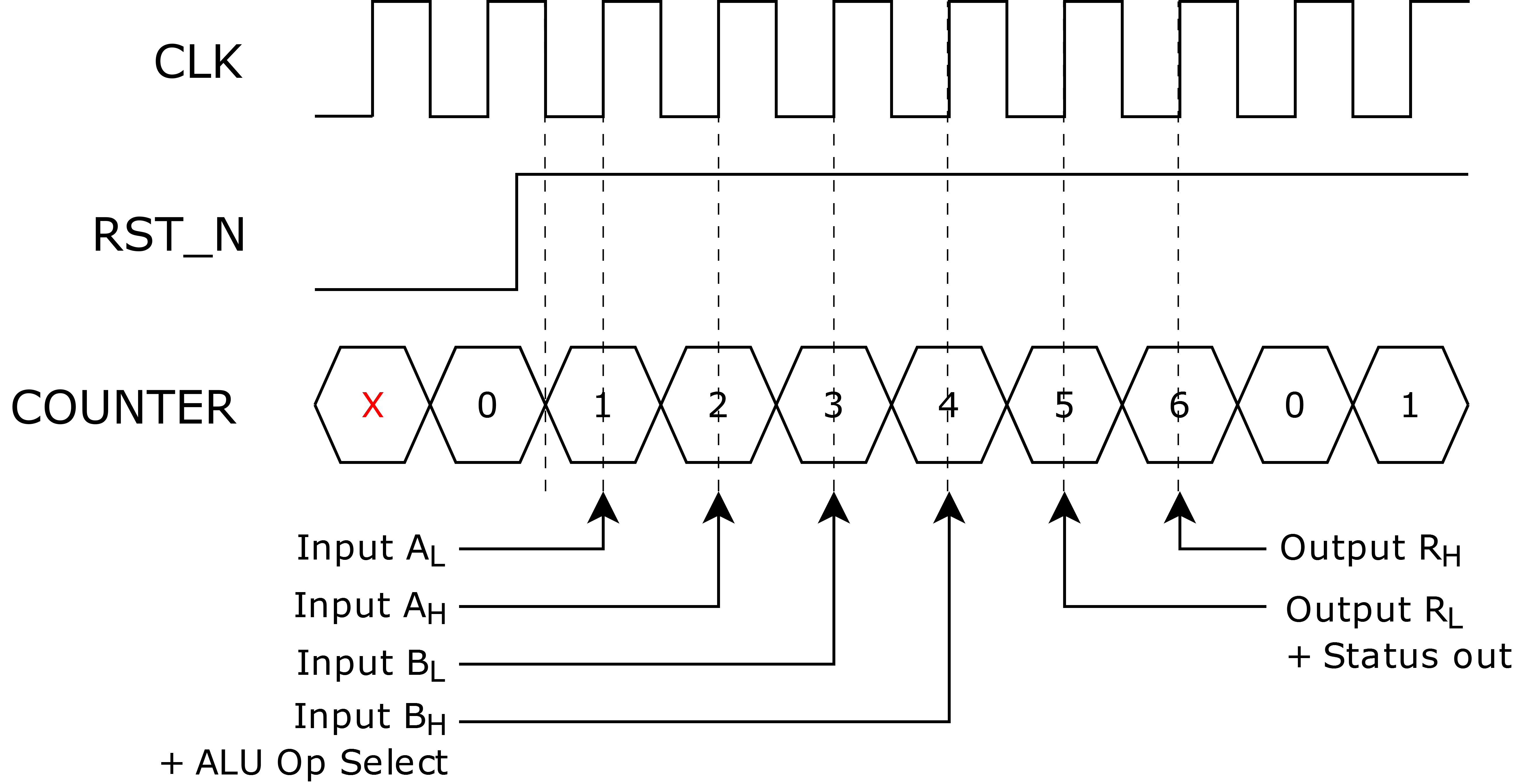 Timing diagram of the calculator, showcasing CLK, RST_N and COUNTER