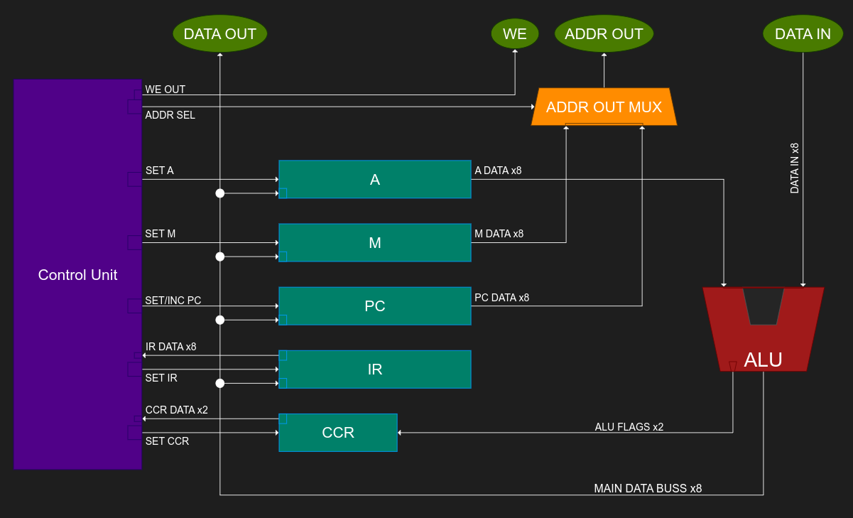 Minibyte Block Diagram