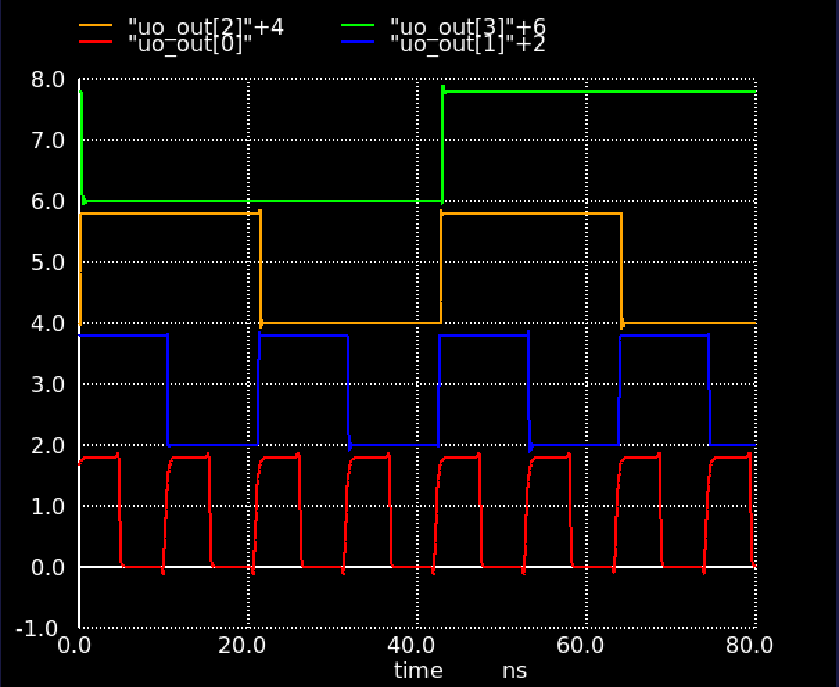 Simulation results