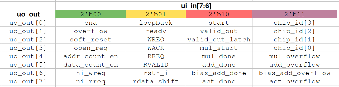 Debug signals mux