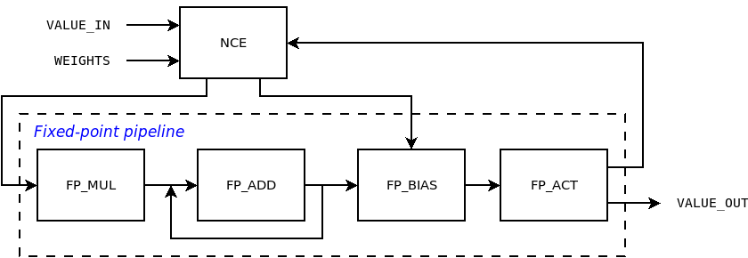 Neuron architecture