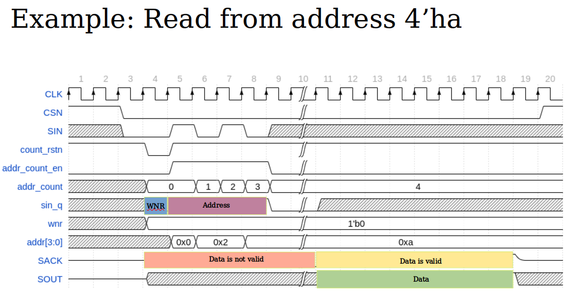 Read access