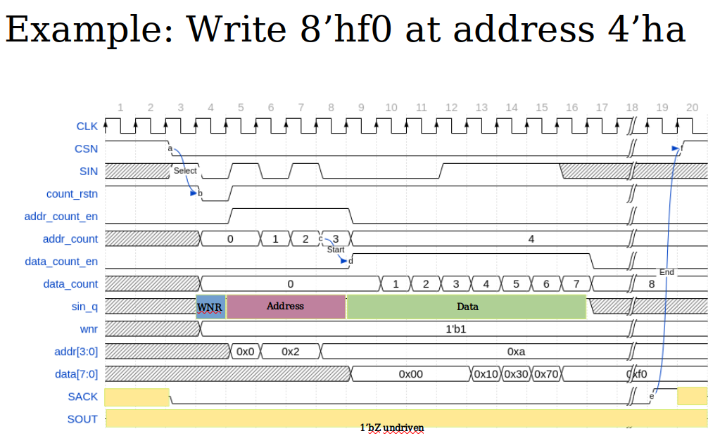 Write access