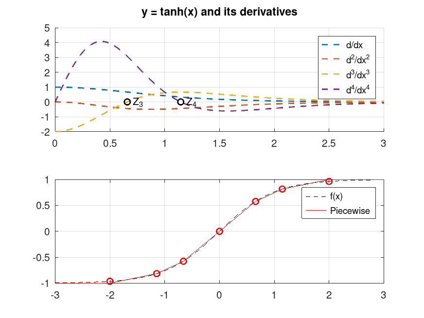 Derivatives