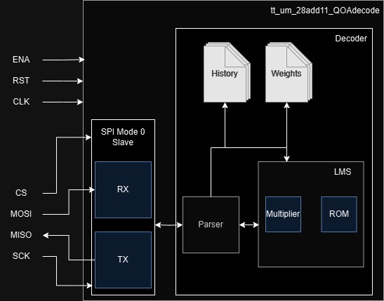 A diagram showing the internal structure of the chip