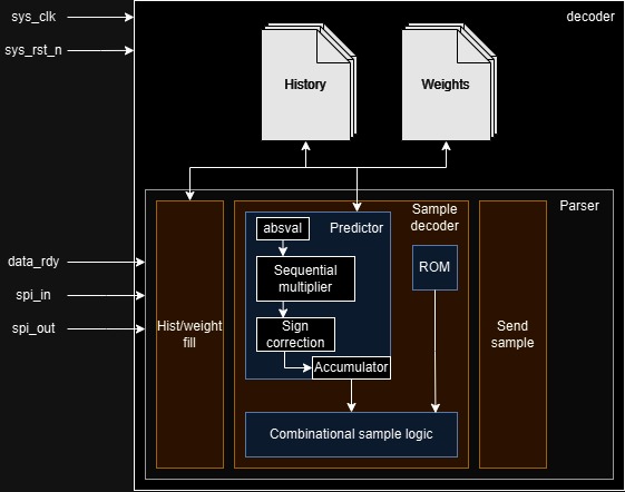 A block diagram of the decoder itself, showing the components and how they are linked