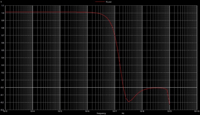 Filter Response