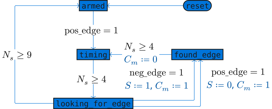State Diagram