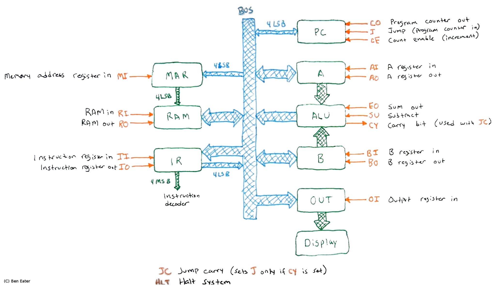Simple Control Signal Diagram