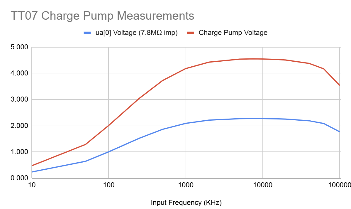 output voltage vs frequency