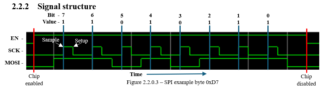 SPI example byte 0xD7