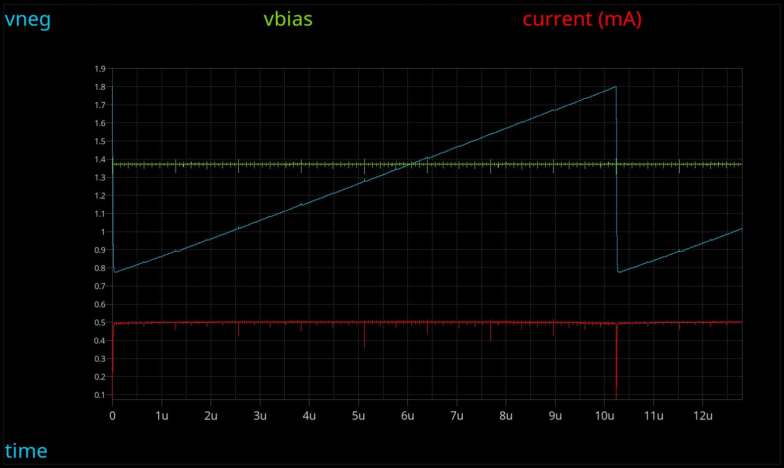 Simulation of Red/Green DACs