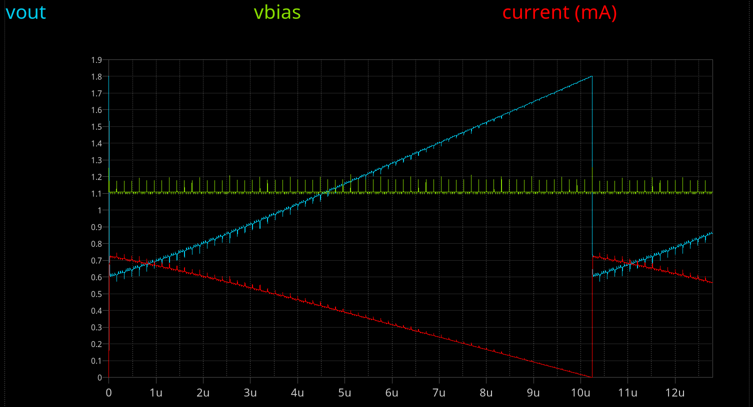 Simulated performance of segmented DAC