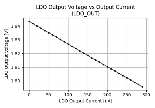 LDO_OUvsLOAD