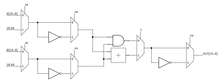 The ALU module