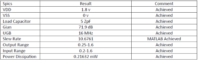 Opamp Simulation Specifications