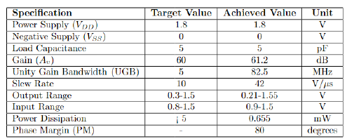 Opamp Simulation Specifications