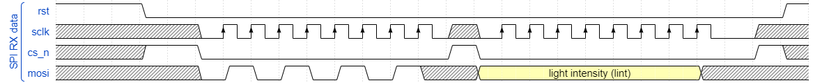 SPI transaction image, bit detail