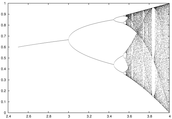 attractor of the logistic map for r between 2.5 and 4