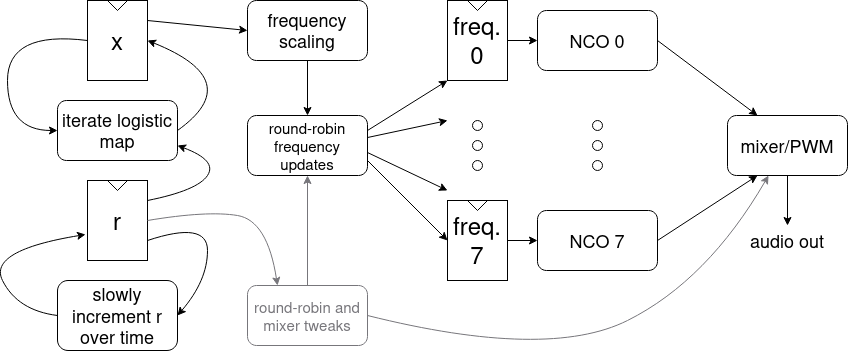 block diagram of logistic_snd module