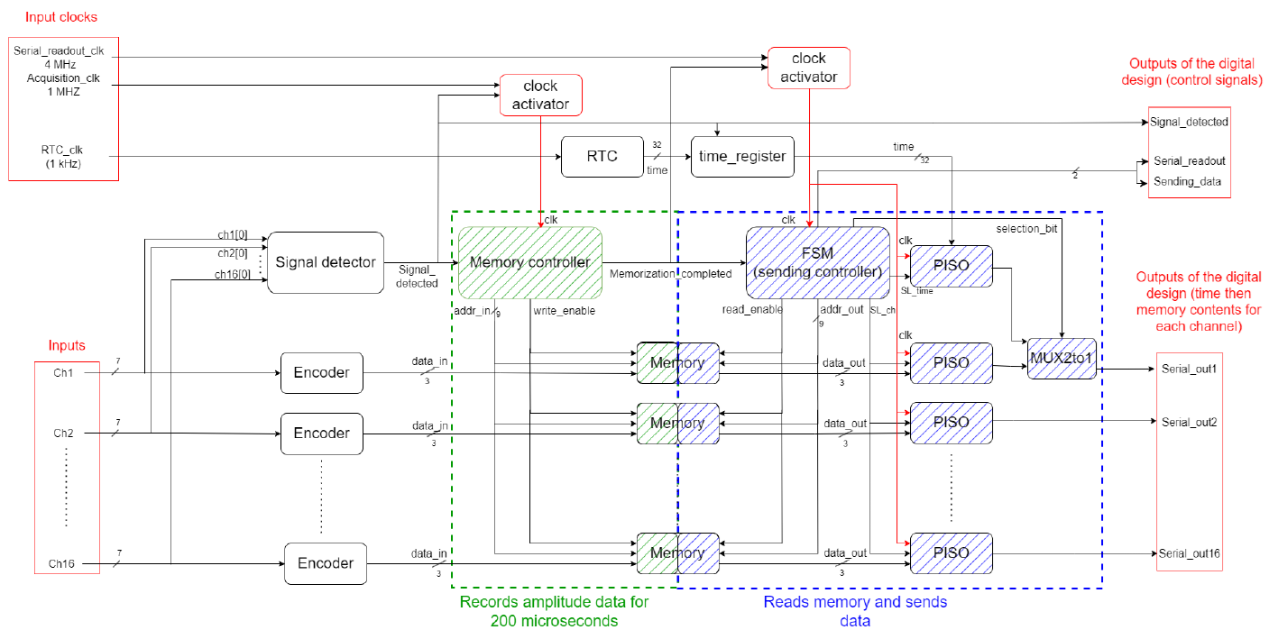 Digital multi-channel time-frequency amplitude spectrogram tracker.