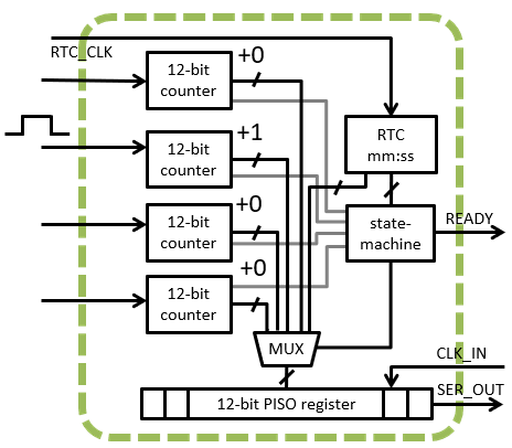 Digital multi-channel counter of ultrasonic acoustic events.