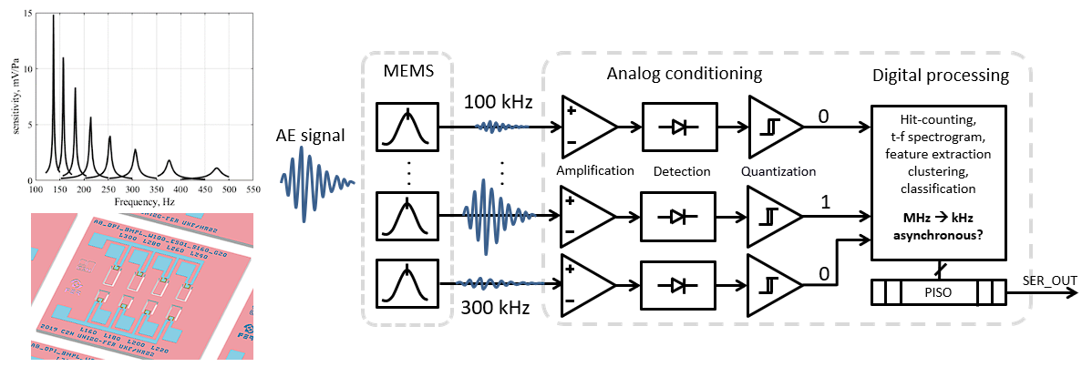 MEMS-based mixed-signal multichannel sensor interface for acoustic emission detection.