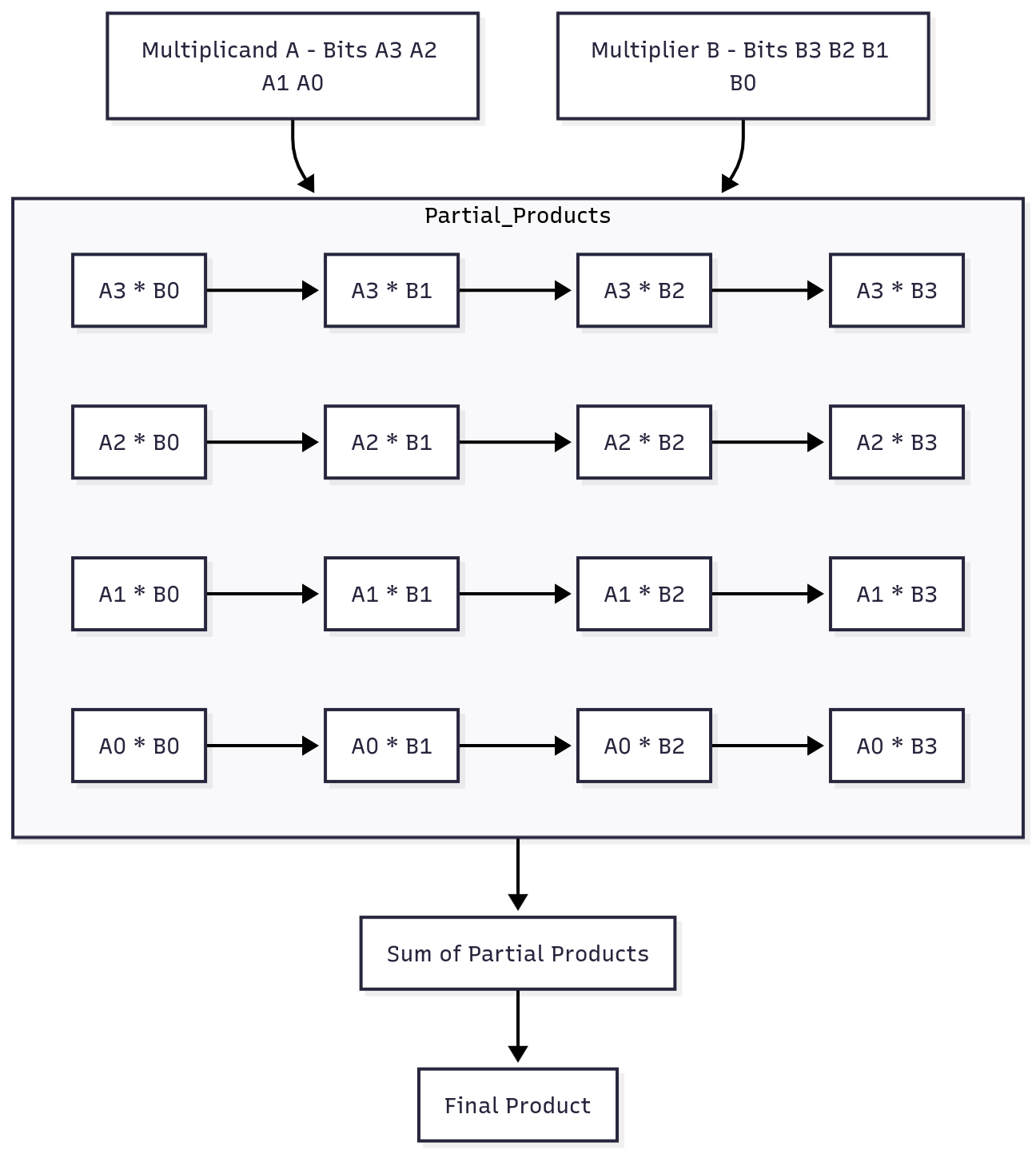 Visual representation of how an array multiplier works