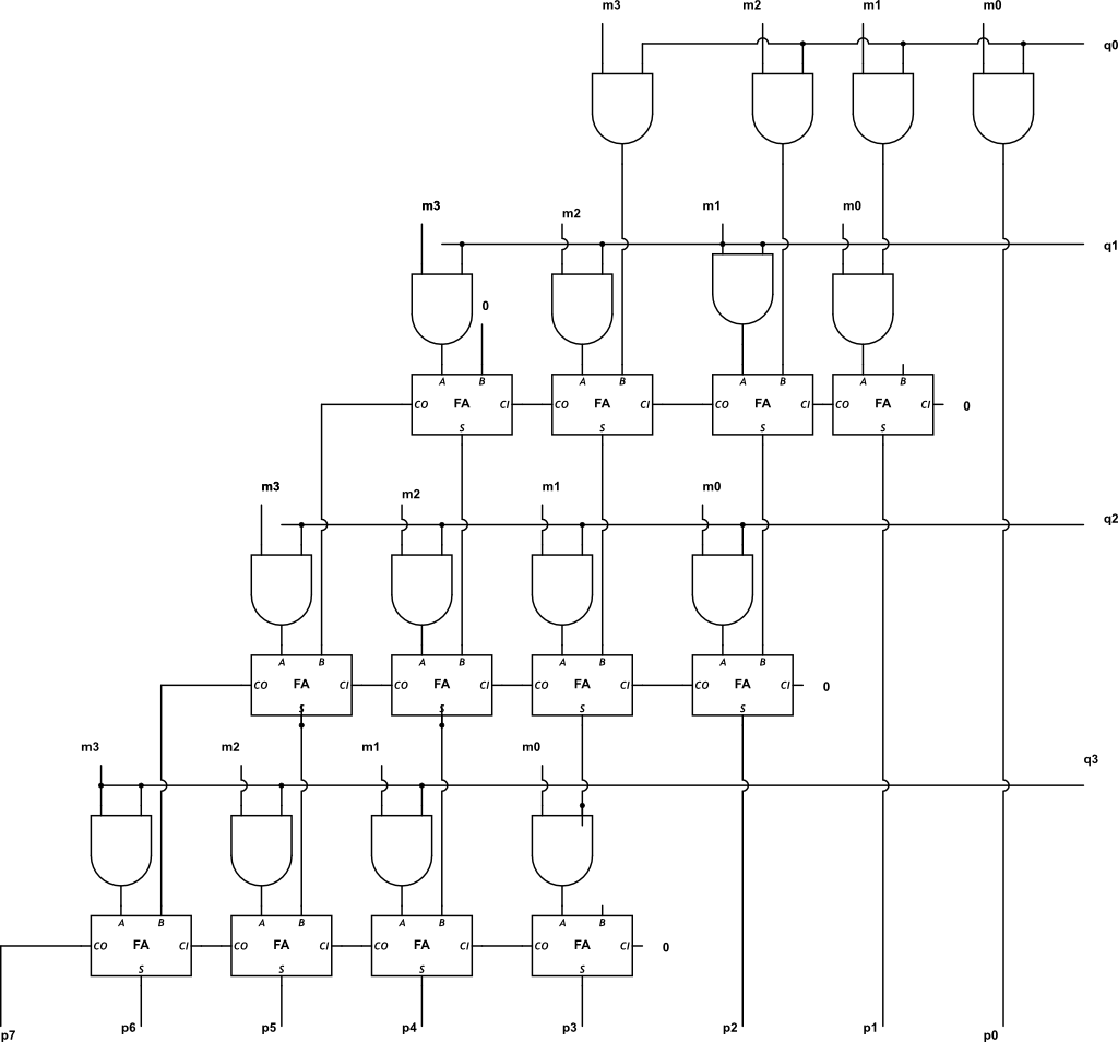 4x4 Multiplier Diagram