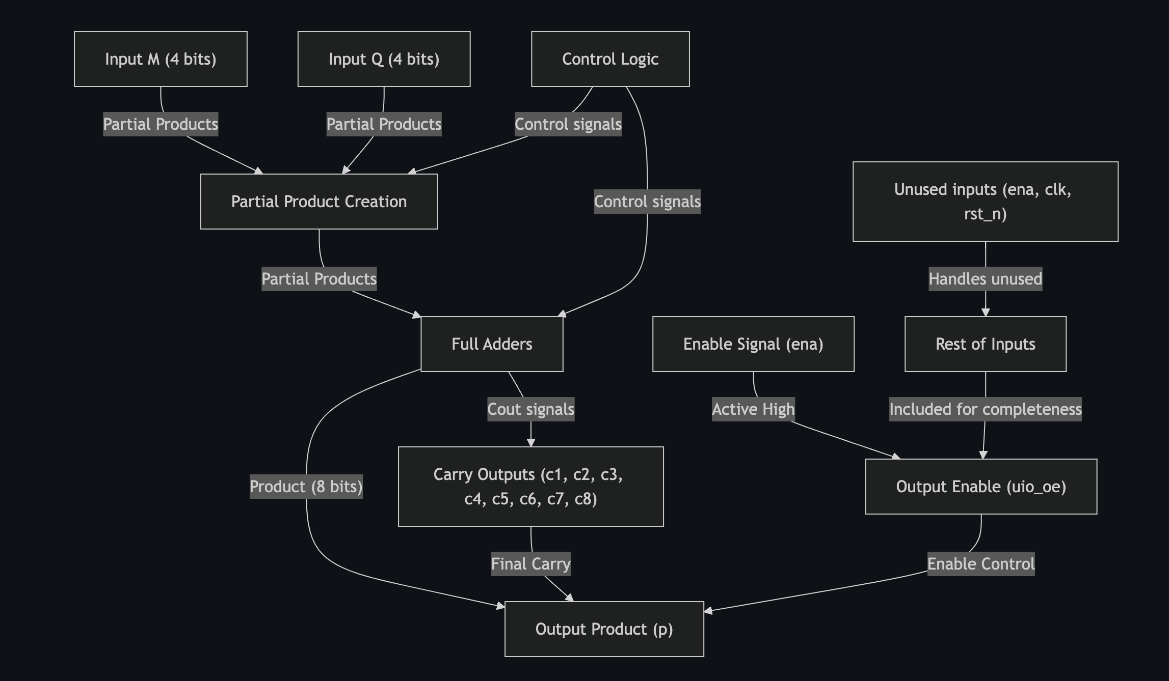 4x4 Array Multiplier Block Diagram