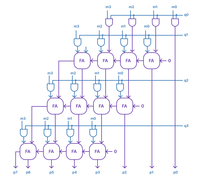 4x4 array multiplier