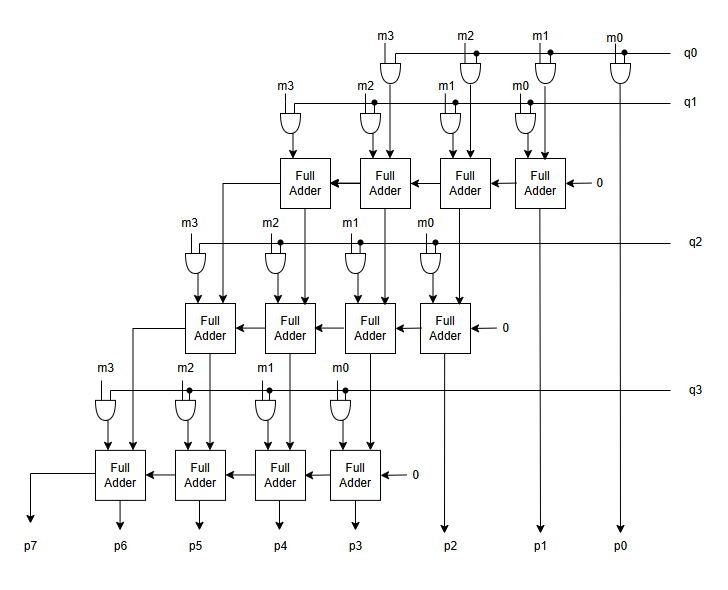 4x4 Array Multiplier