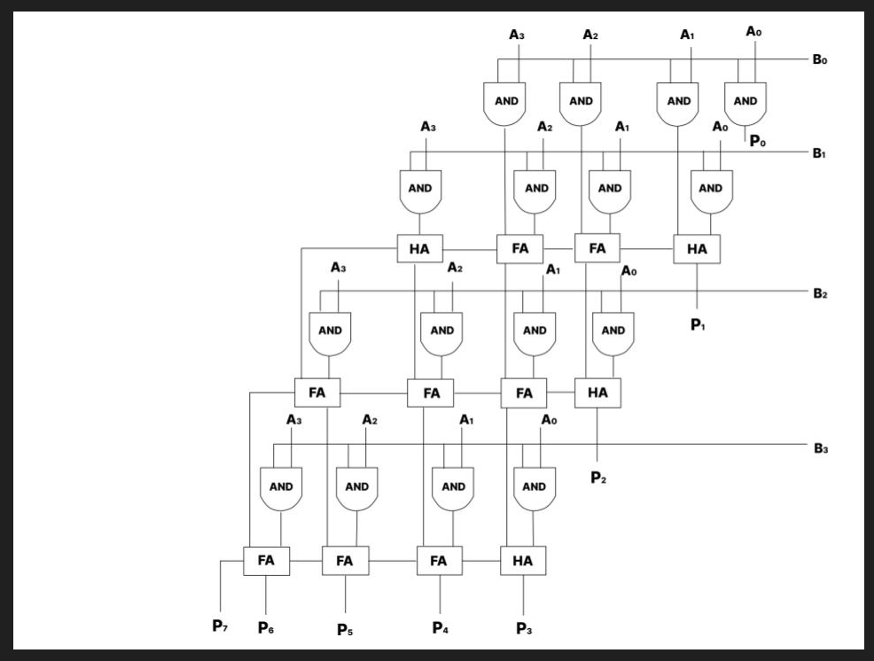 4x4 Array Multiplier