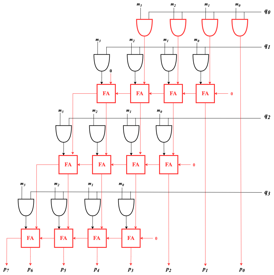 Logic Diagram for 4X4 Array Multiplier