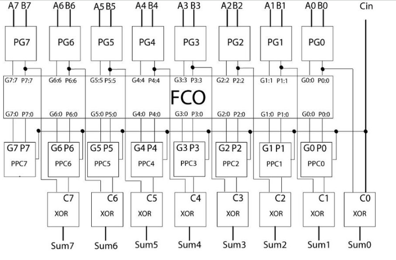 KoggeStone Adder Block Diagram