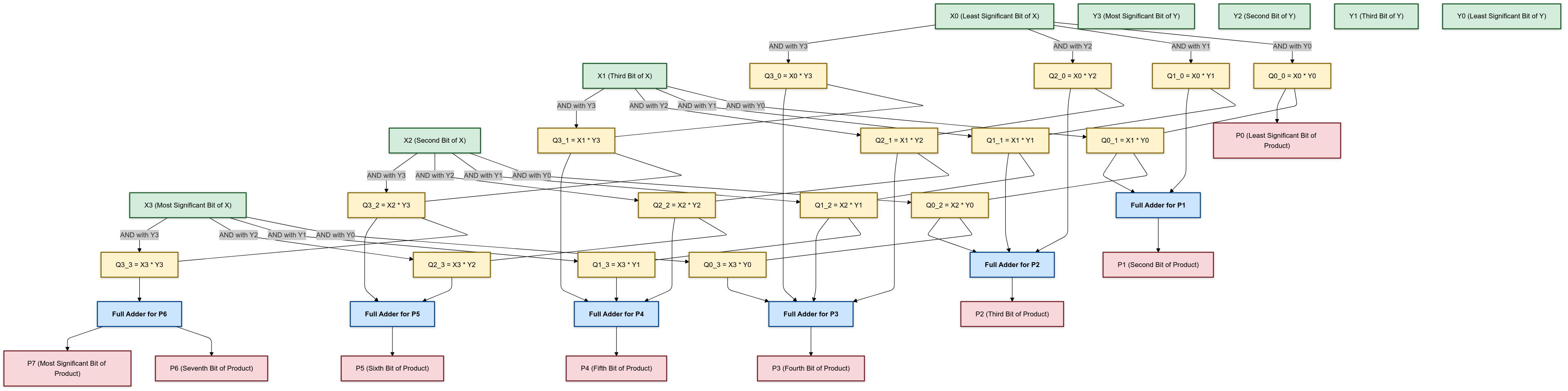 4x4 Array Multiplier Block Diagram