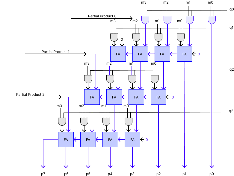 Diagram of a 4-bit multiplier