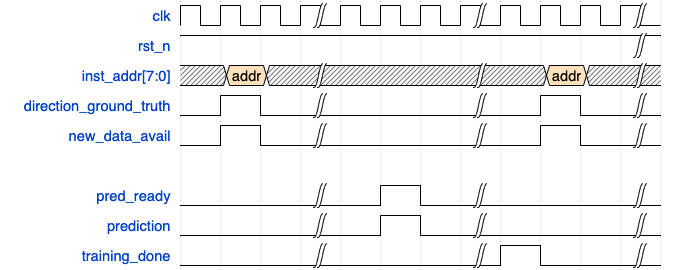 Prediction waveform