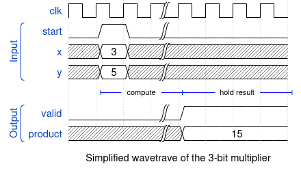 simplified wave trace for the 3-bit multiplier