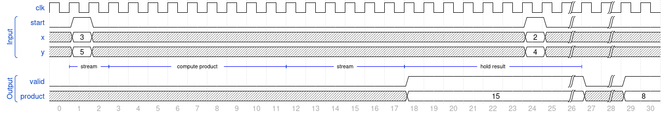 long wave trace for the 3-bit multiplier