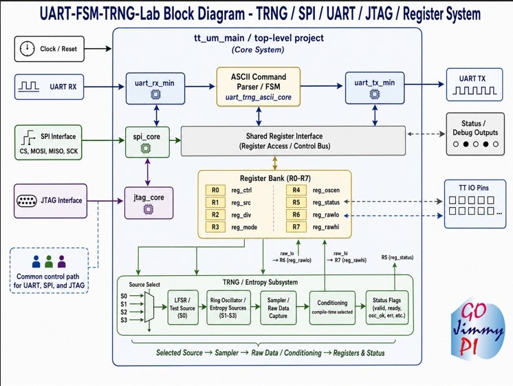 UART-FSM-TRNG-Lab-block-diagram.png