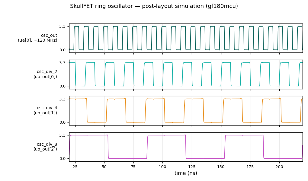 Simulation results