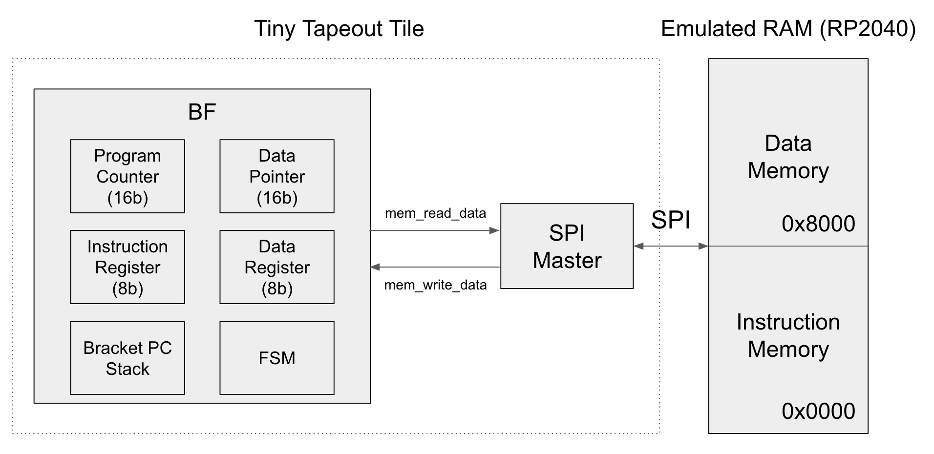 BF Block Diagram