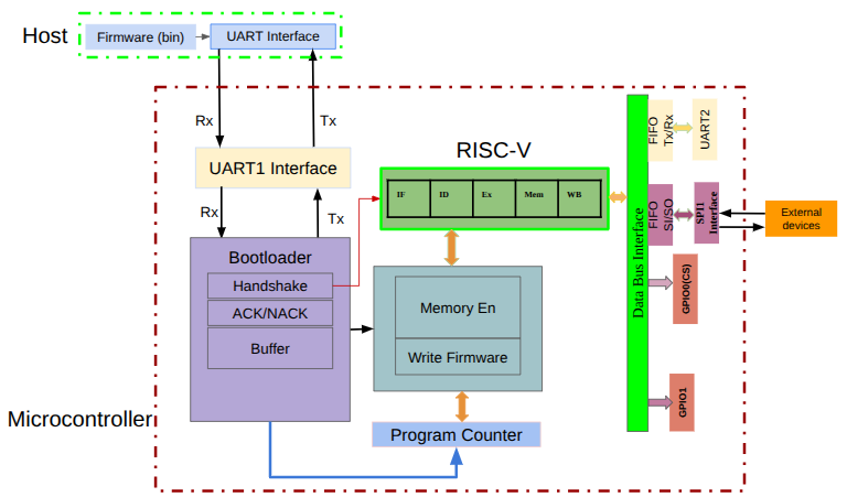 Block Diagram