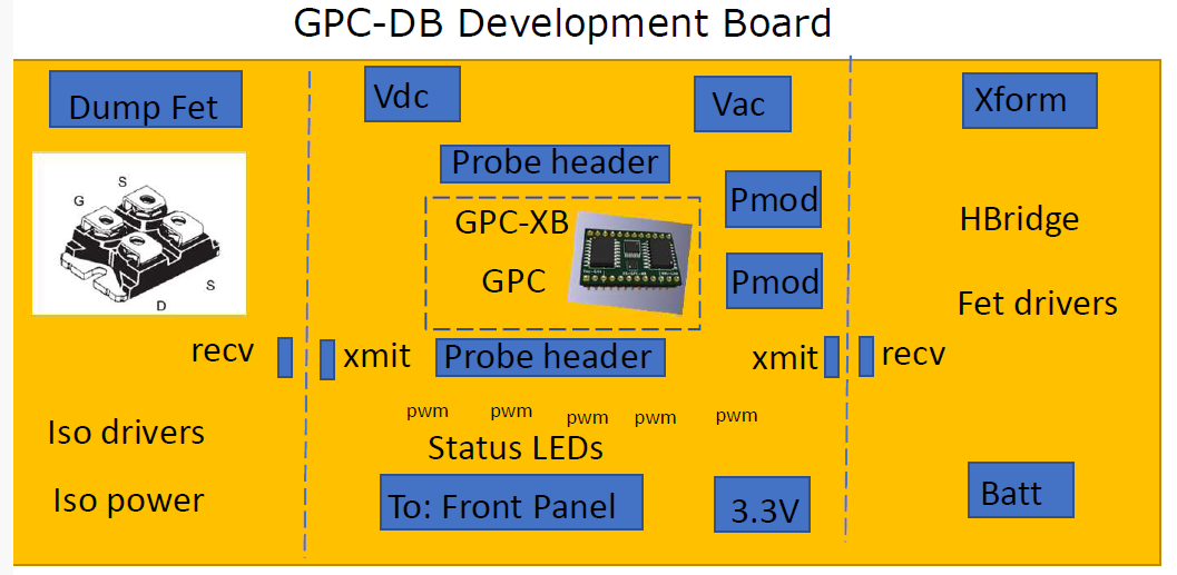 DB - Delvelopment Board