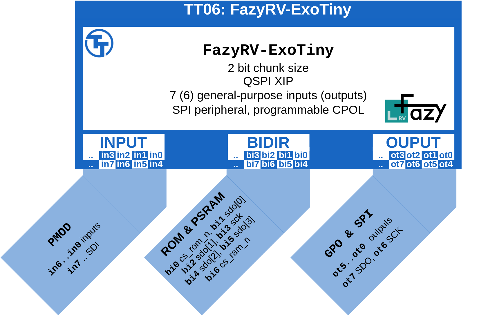 Pinout overview